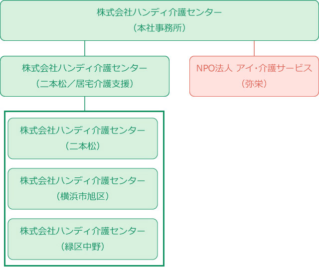 ハンディ介護グループ組織図